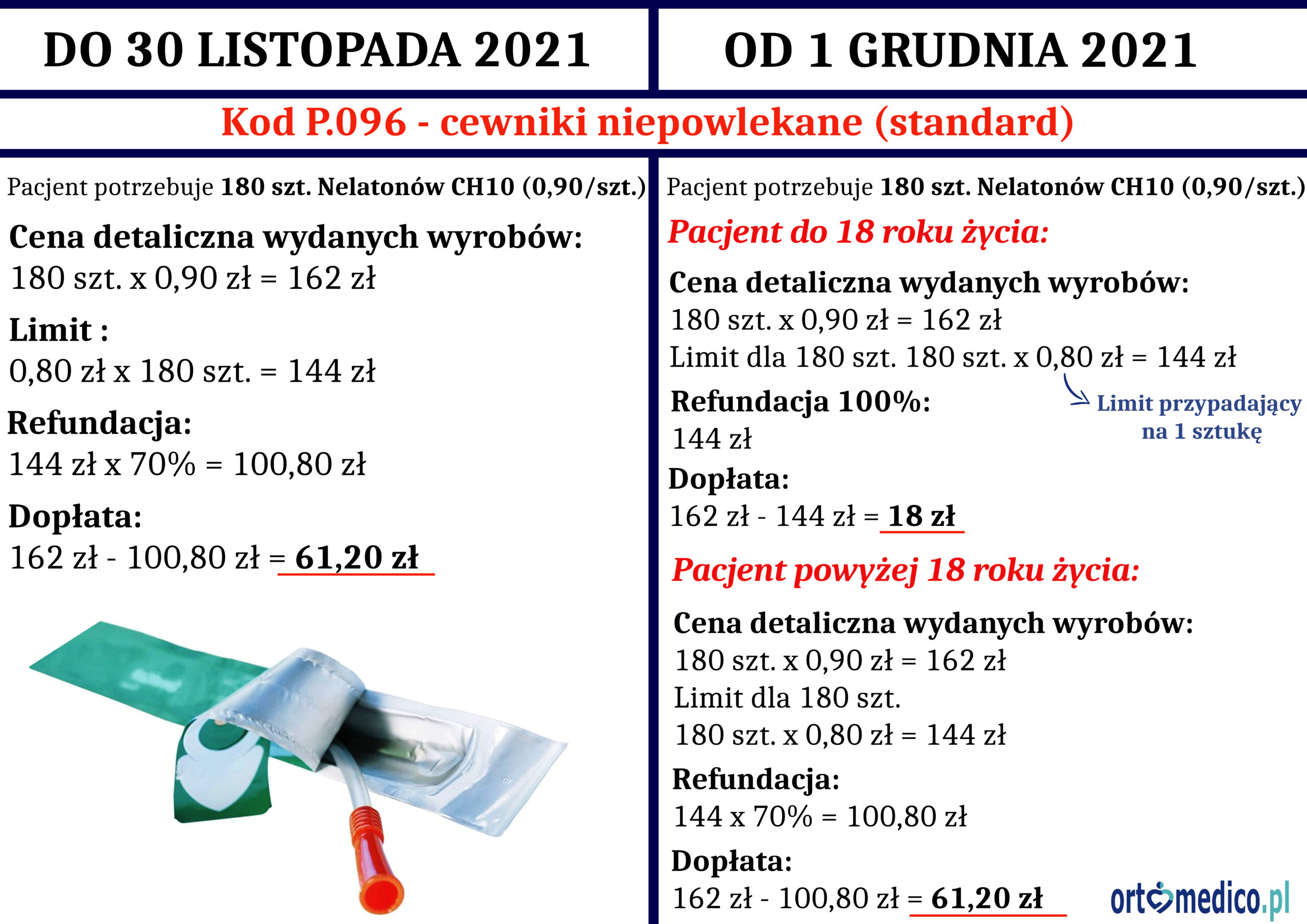Nowe Zasady Refundacji W Kodzie P.096