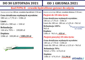 Porównanie Refundacji NFZ Starej I Nowej