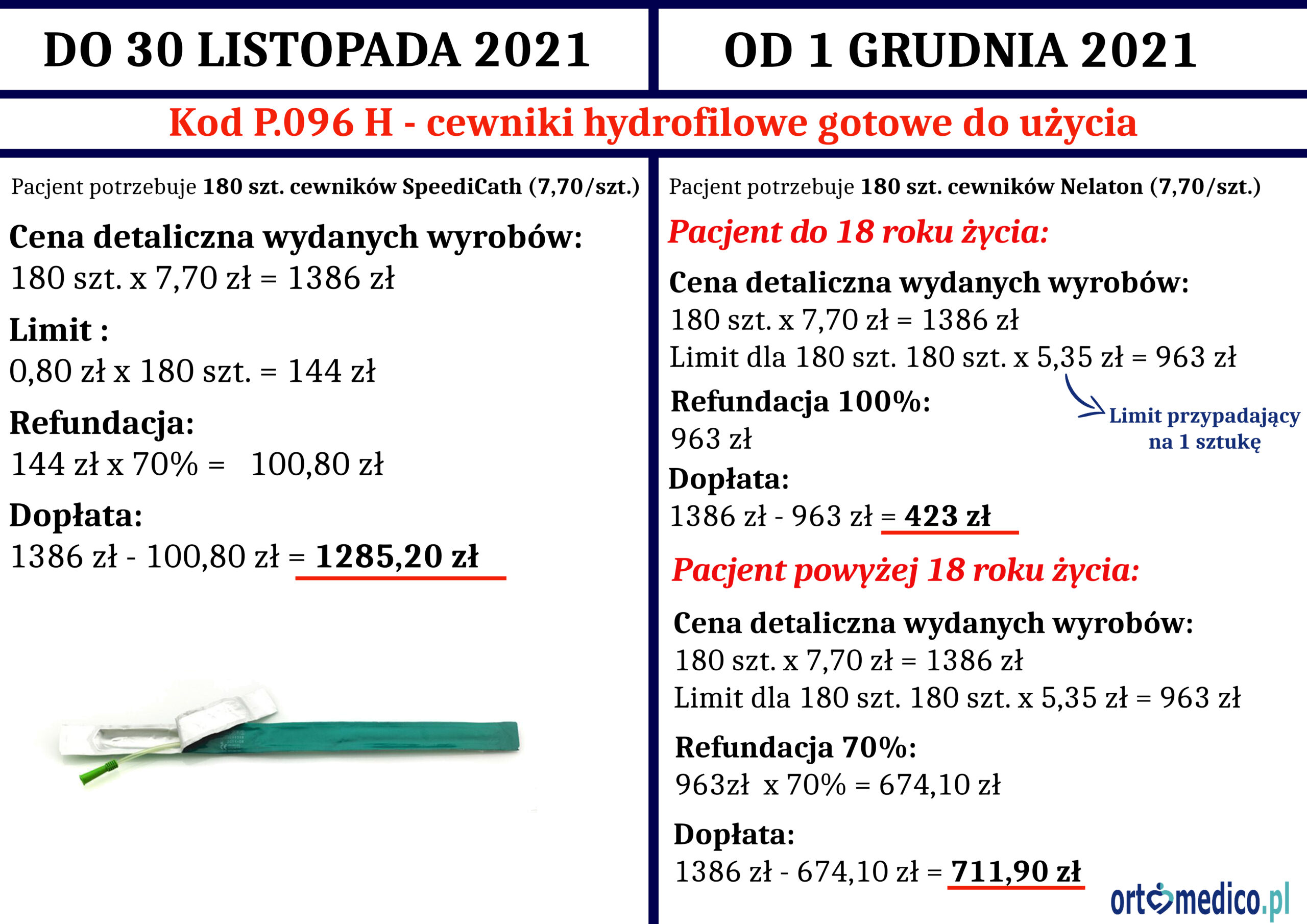 Porównanie Refundacji NFZ Starej I Nowej