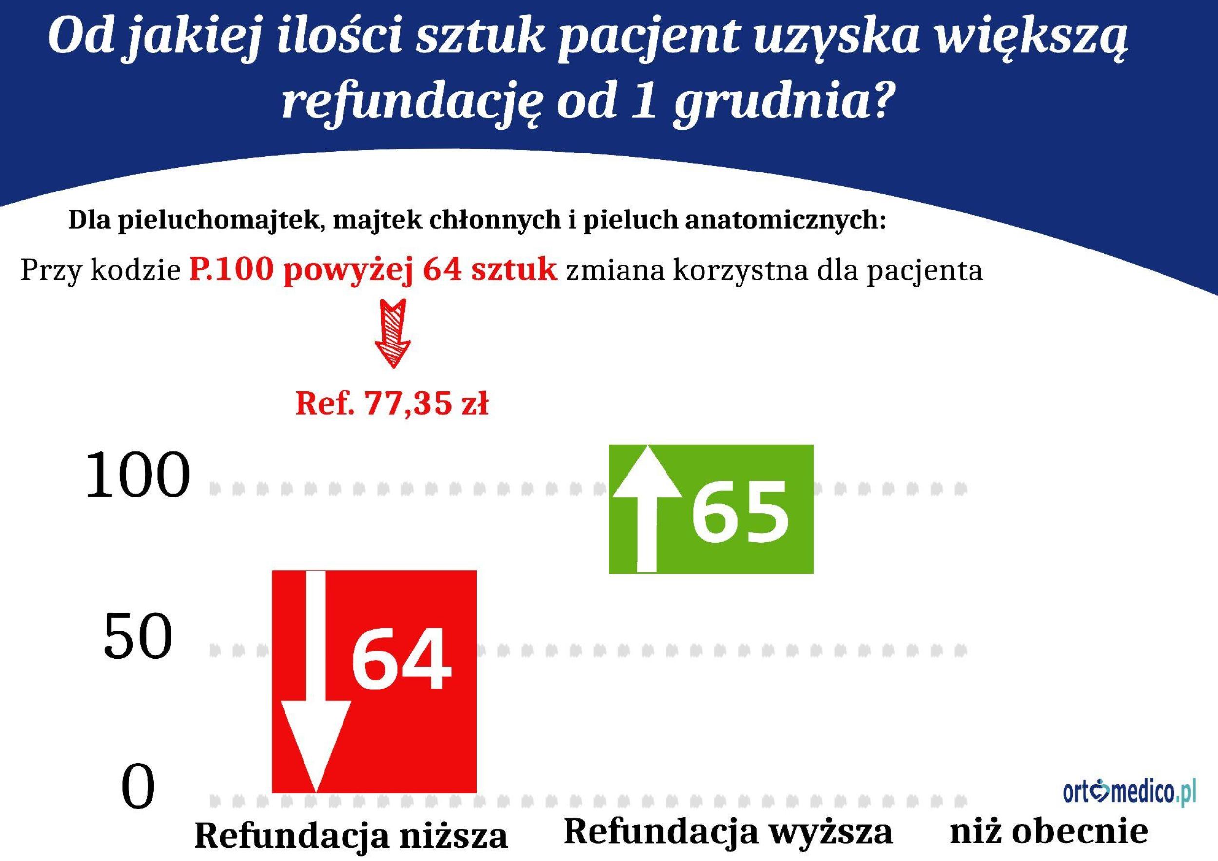Czy zawsze zyskujesz na refundacji NFZ P.100 ? Sprawdź ?