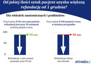 Wkłady anatomiczne: Jak kupować aby uzyskać jak największą refundacje ?