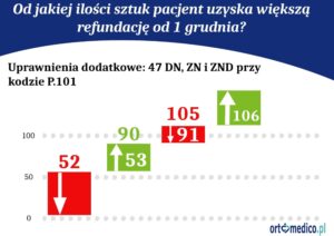 Dodatkowe uprawnienia a nowe przepisy w refundacji NFZ od 01.12.2021
