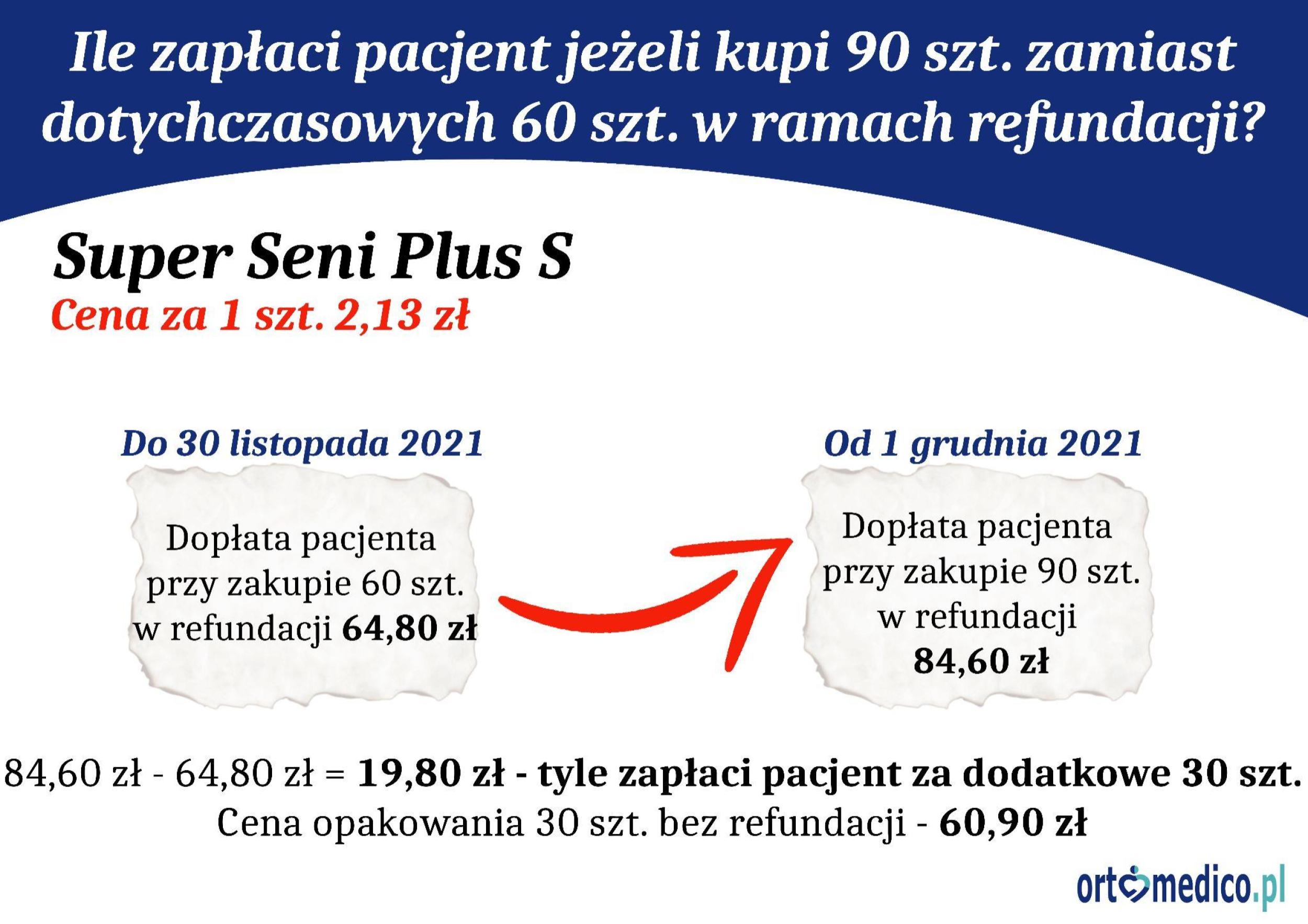 Zmiany refundacji czy korzystne ?