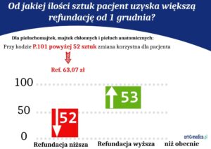 Czy zawsze zyskujesz na refundacji NFZ P.101 ? Sprawdź ?